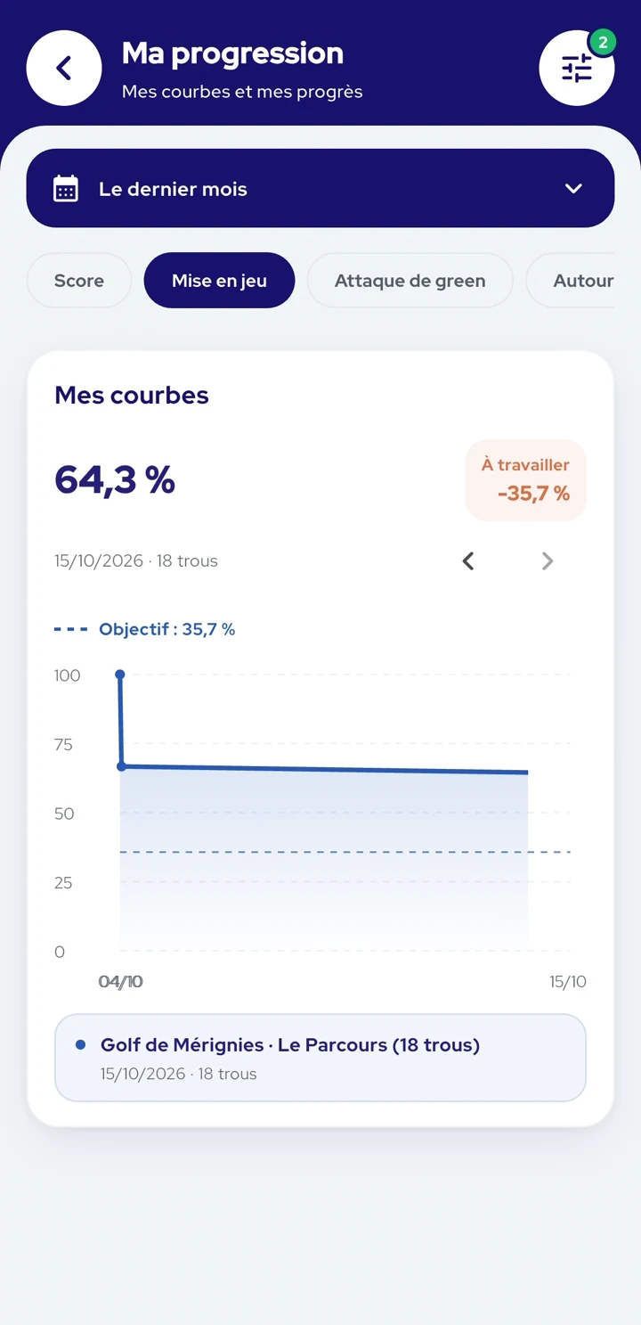 Courbes de progression par secteur de jeu dans InsideGolf, filtrées sur les derniers parcours. Mises en jeu