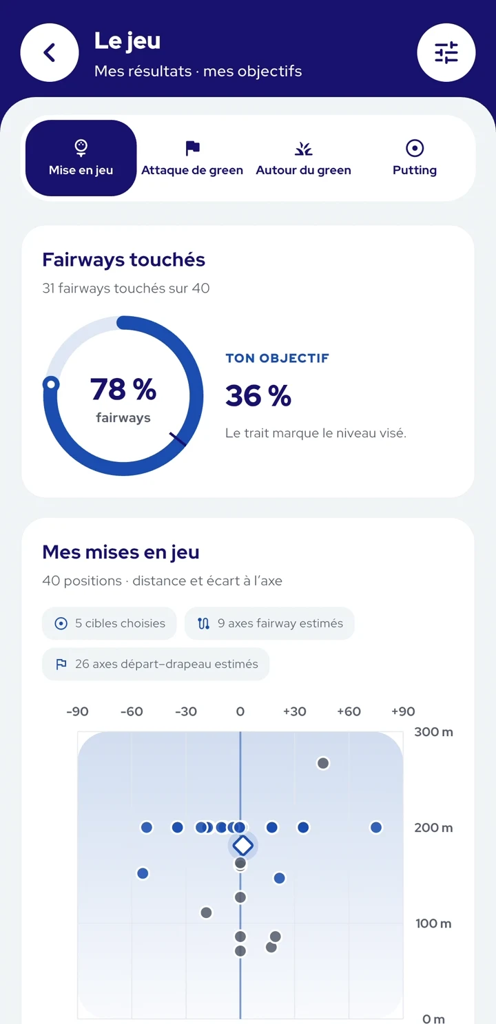 Analyse du jeu par secteur : mises en jeu, attaques de green, autour du green et putting. Mises en jeu