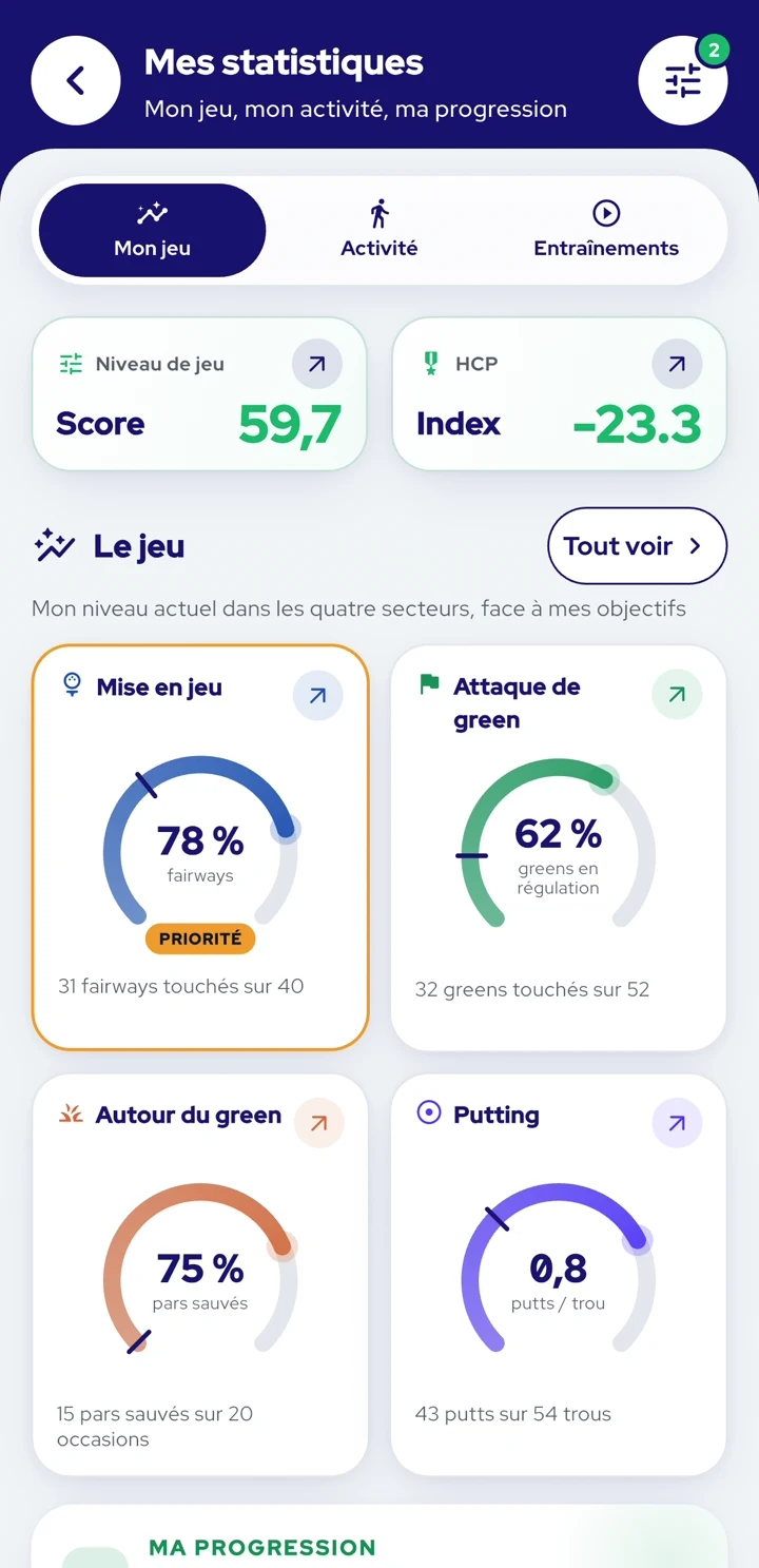 Bilan InsideGolf des mises en jeu, attaques de green, du petit jeu et du putting.