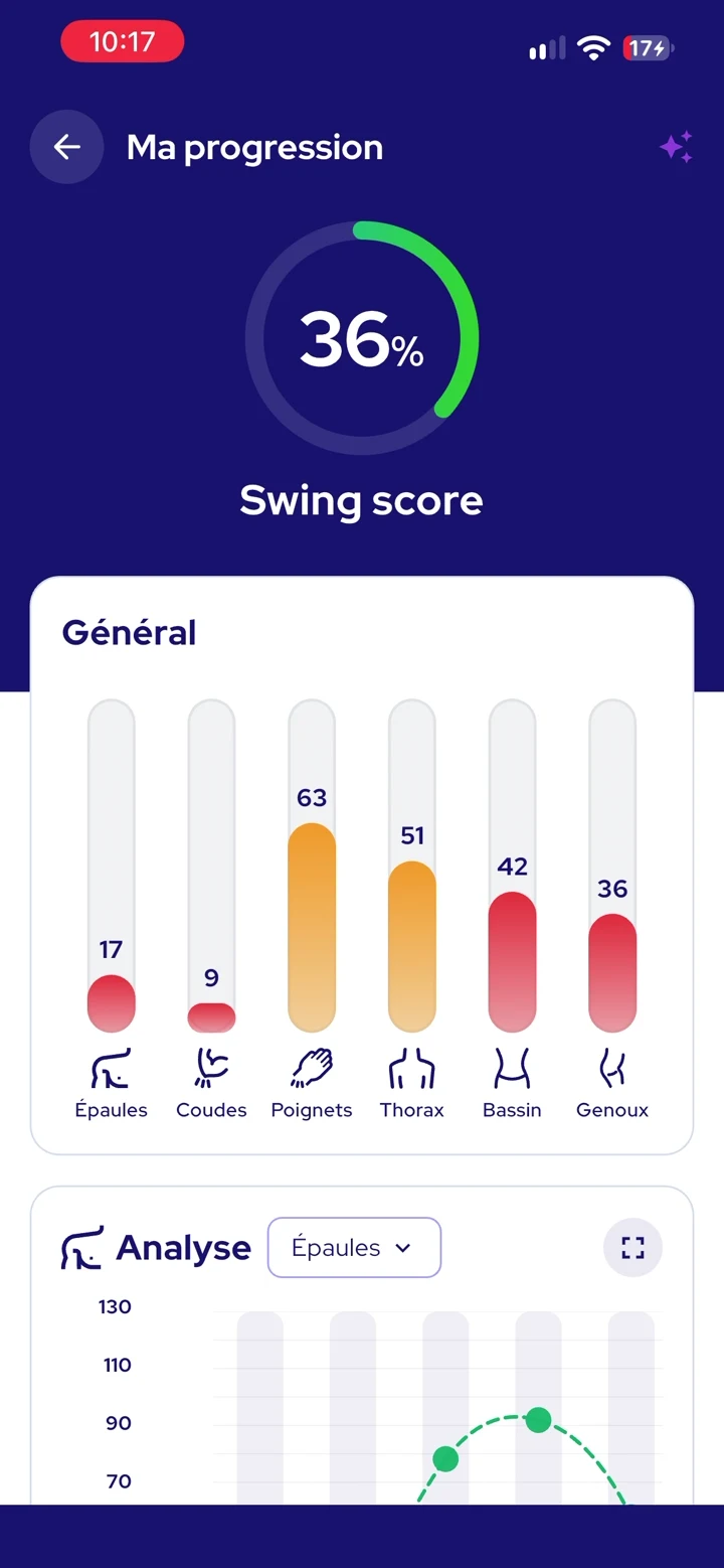 Tableau de progression InsideGolf avec Swing Score, bilan par partie du corps et courbe d’évolution.
